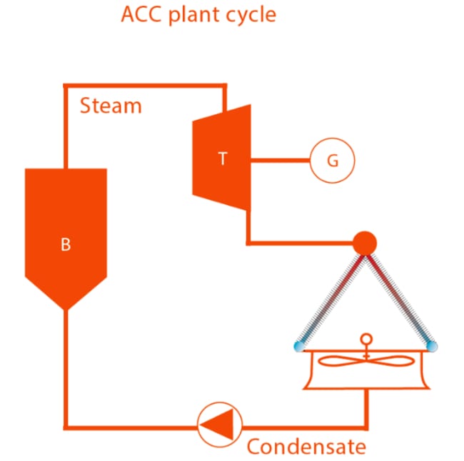 How Does An Air Cooled Condenser Work SPG Dry Cooling