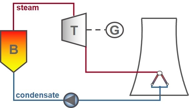 a visual representation of the operation of a Natural Draft Condenser (NDACC)