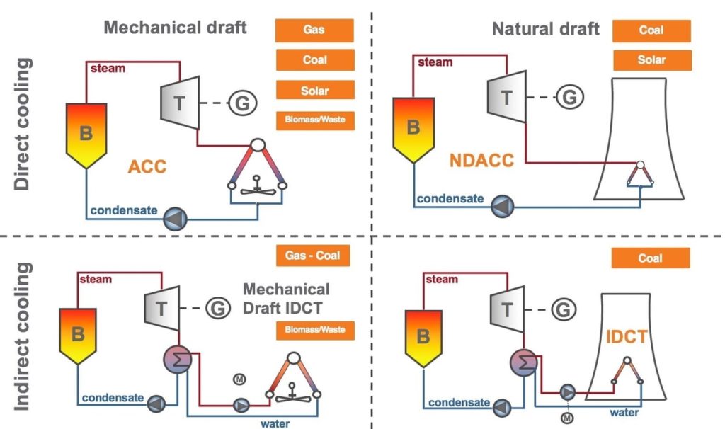 What is Dry Cooling? Dry Cooling Explained by SPG Dry Cooling